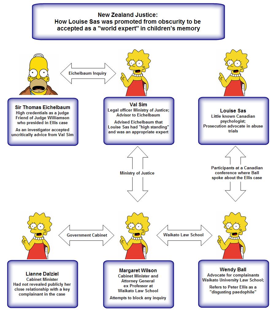   Picture Loading .....

The role of Val Sim in promoting an obscure Canadian psychologist as a world expert in child suggestibility and memory