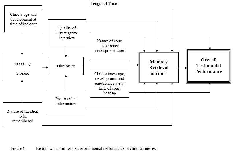 A graph showing Factors which influence the testimonial performance of child witnesses